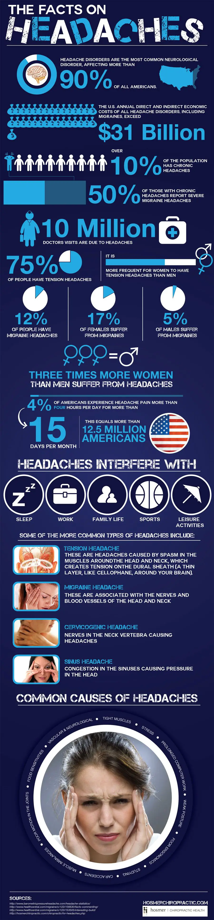 headaches facts