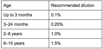 Essential Oil Percentage Chart