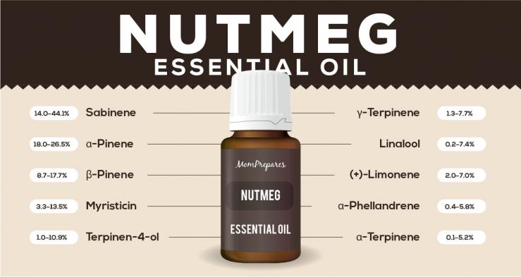 Nutmeg essential oil constituents