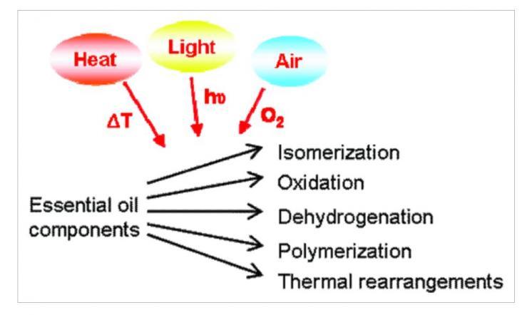 oxidation diagram