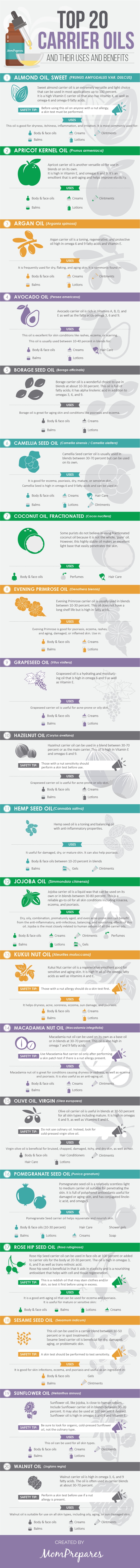 Aromatherapy Carrier Oils Chart