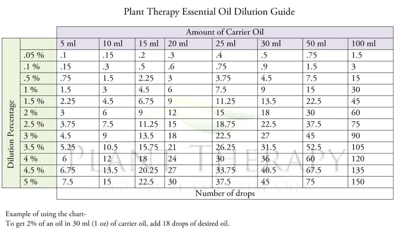 Properties Of Carrier Oils Chart