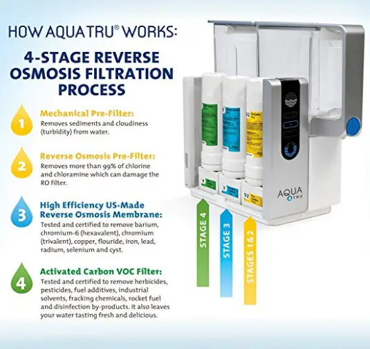 AquaTru Water Purifier Filtration system explained